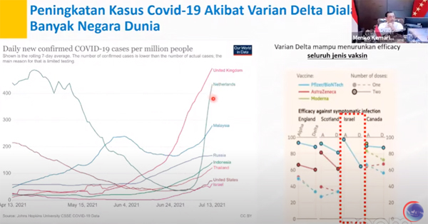 Grafik peningkatan varian delta di dunia dipresentasikan Luhut dalam jumpa pers virtual, Kamis (15/7/2021). Foto: capture youtube - marves