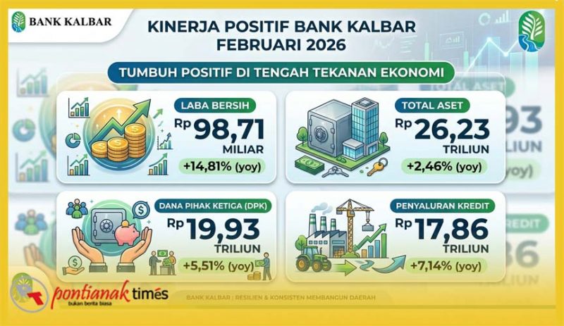 Bank Kalbar cetak laba Rp98,71 miliar per Februari 2026. Aset dan kredit tumbuh positif di tengah tekanan ekonomi global. Simak capaian lengkap Dirut Rokidi di sini.