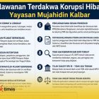 Herawan Utoro dan pointer perlawanan dalam sidang eksepsi korupsi hibah Yayasan Mujahidin Kalbar.