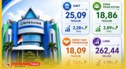 Grafik pertumbuha Bank Kalbar semester I 2026.